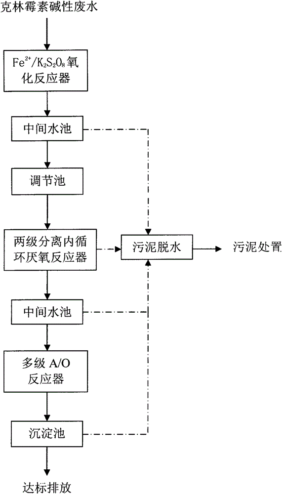 An integrated treatment process of clindamycin alkaline wastewater