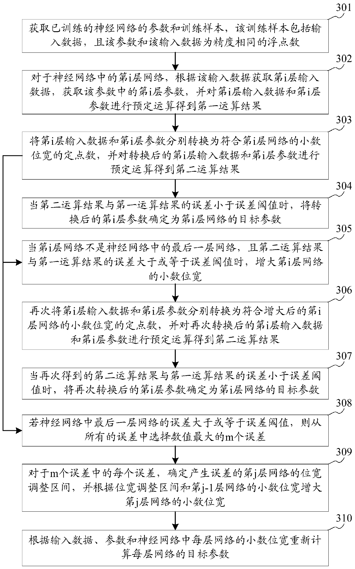 Neural network parameter adjustment method, device and equipment