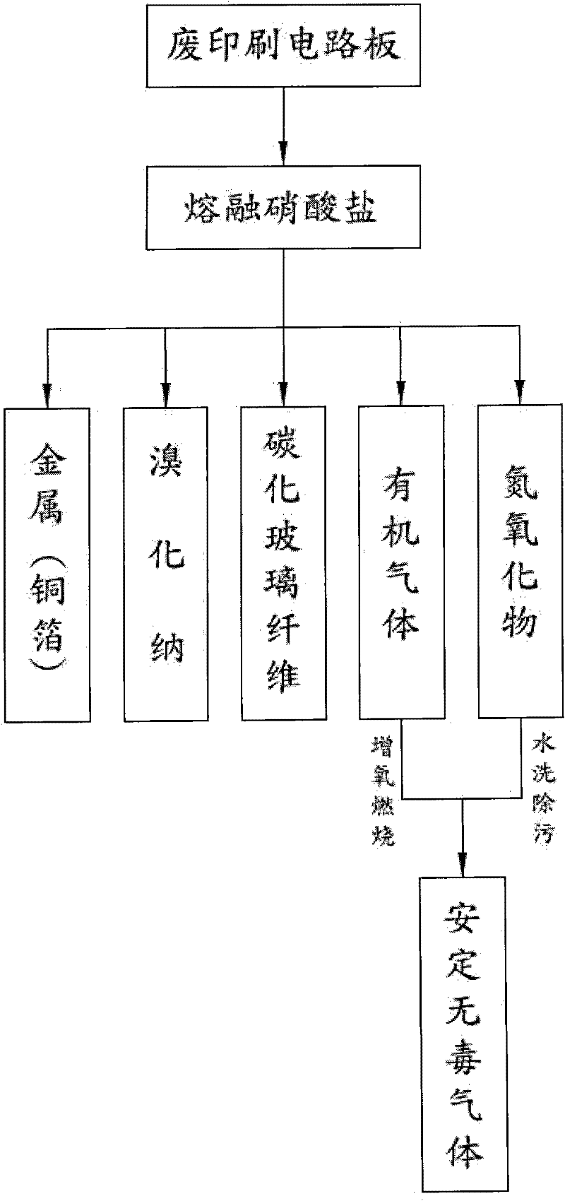 Method and device for recycling substrates by thermally cracking wasted printed circuit boards