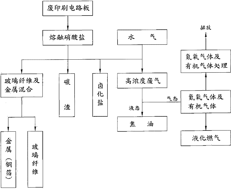 Method and device for recycling substrates by thermally cracking wasted printed circuit boards