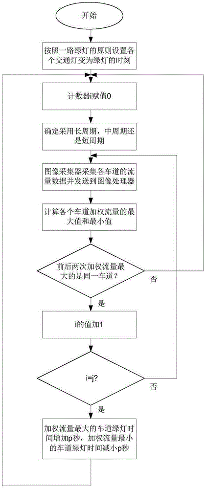 An intelligent traffic light control system and its implementation method