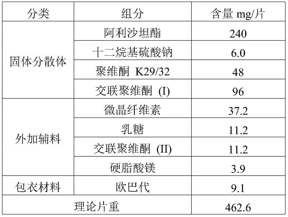 Allisartan isoproxil solid dispersion and medicine composition containing allisartan isoproxil solid dispersion