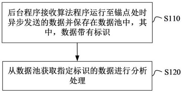 Method and apparatus for analyzing algorithm program data