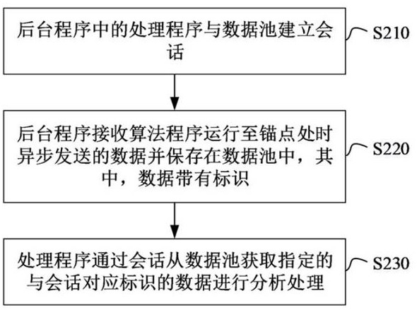 Method and apparatus for analyzing algorithm program data