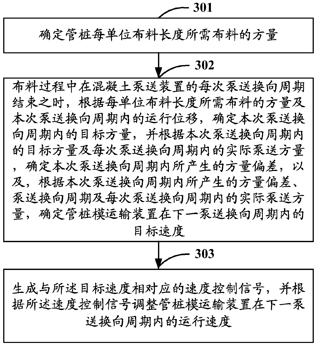 A device, system and method for pipe pile material distribution control