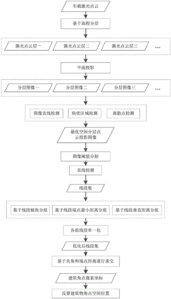 Building corner space position automatic extraction method in vehicle laser scanning point cloud