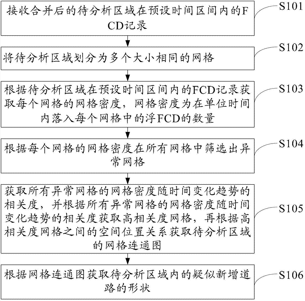 Method and device for discovering suspected newly-added roads