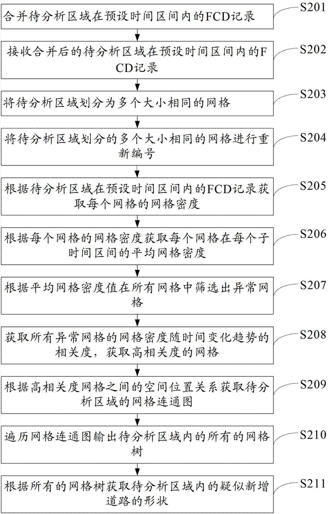 Method and device for discovering suspected newly-added roads