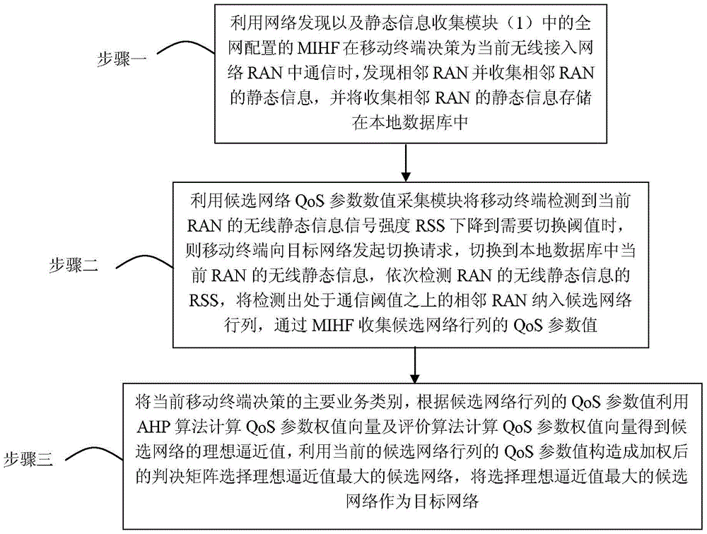 A heterogeneous network selection system and method based on business type weight distinction