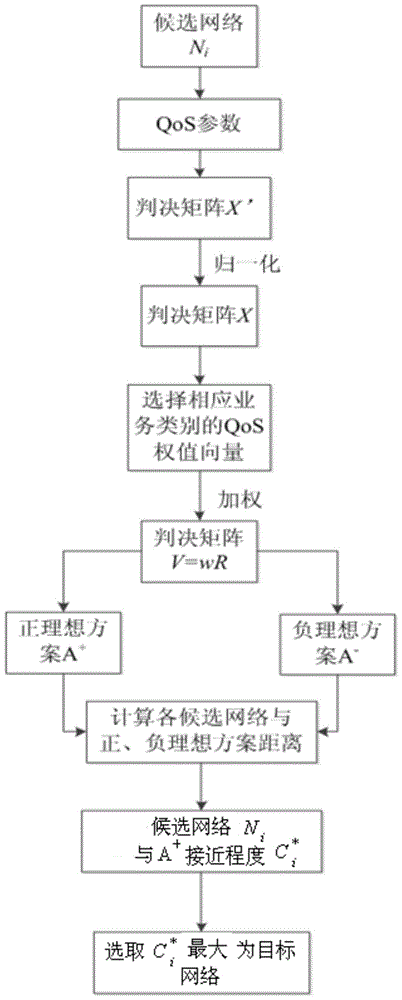 A heterogeneous network selection system and method based on business type weight distinction