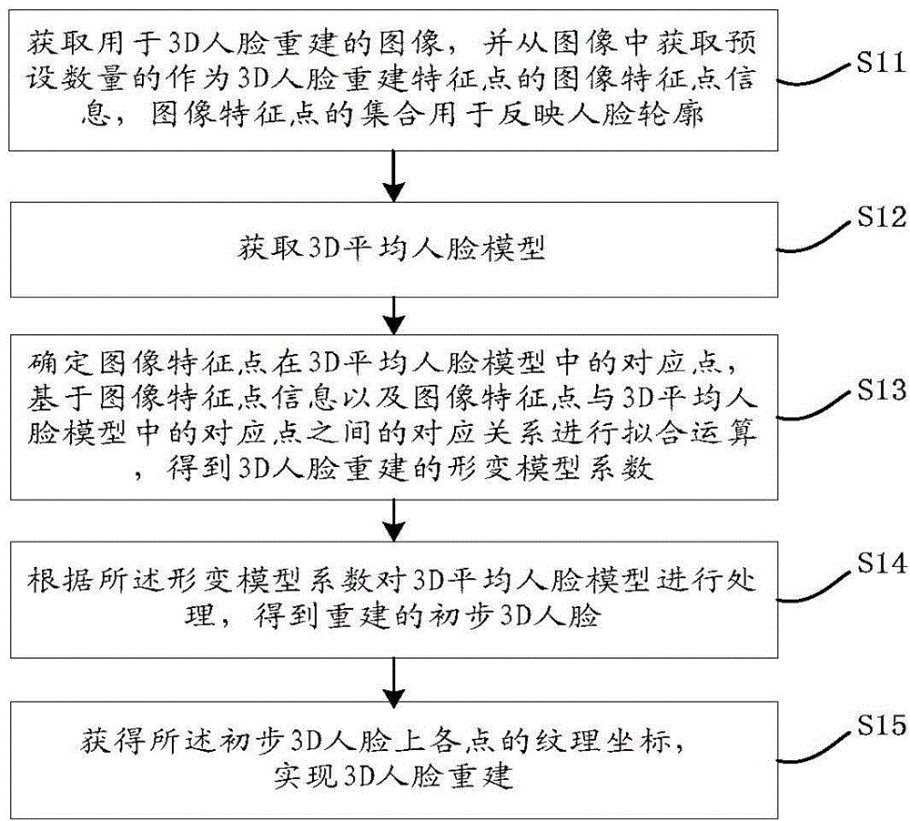 3D human face reconstruction method and device