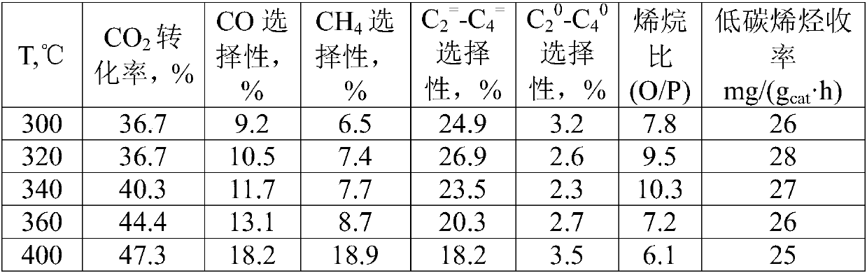 Iron-based catalyst and preparation method and application thereof