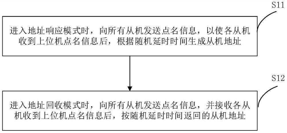 Equipment ad hoc network method and device and air conditioning system