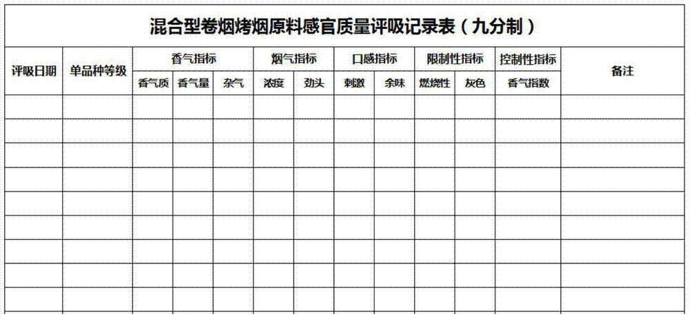 Flue-cured tobacco raw material sensory quality evaluation method applicable to mixed type cigarettes