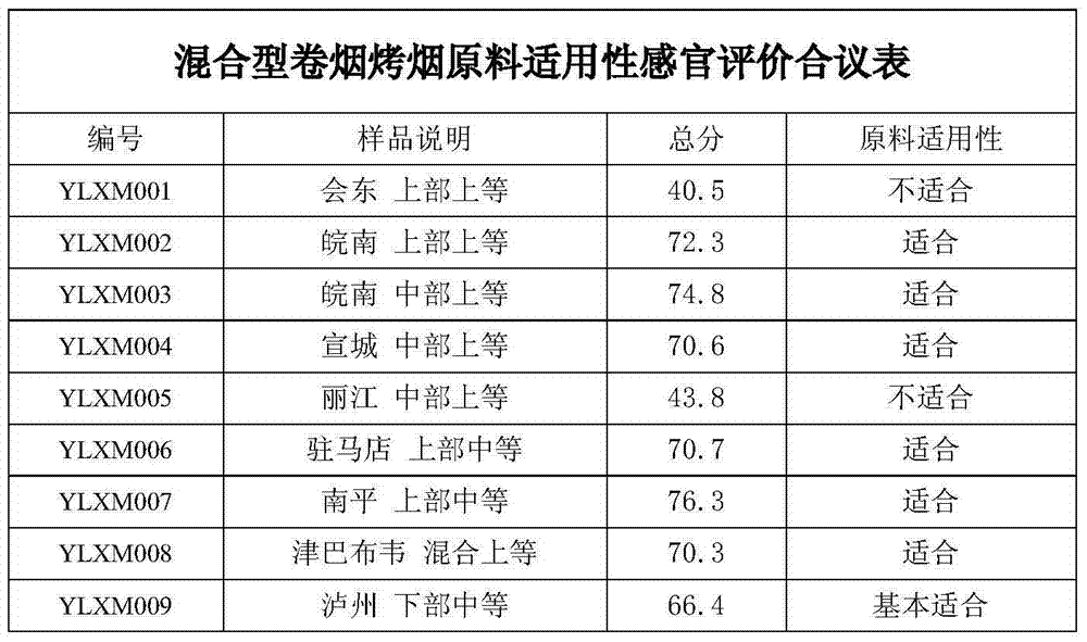 Flue-cured tobacco raw material sensory quality evaluation method applicable to mixed type cigarettes