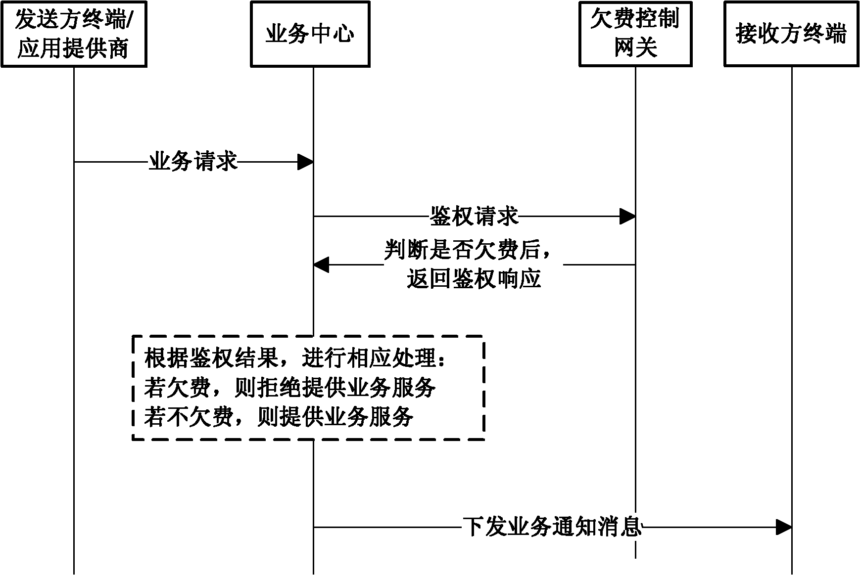 System and method for controlling service arrearages