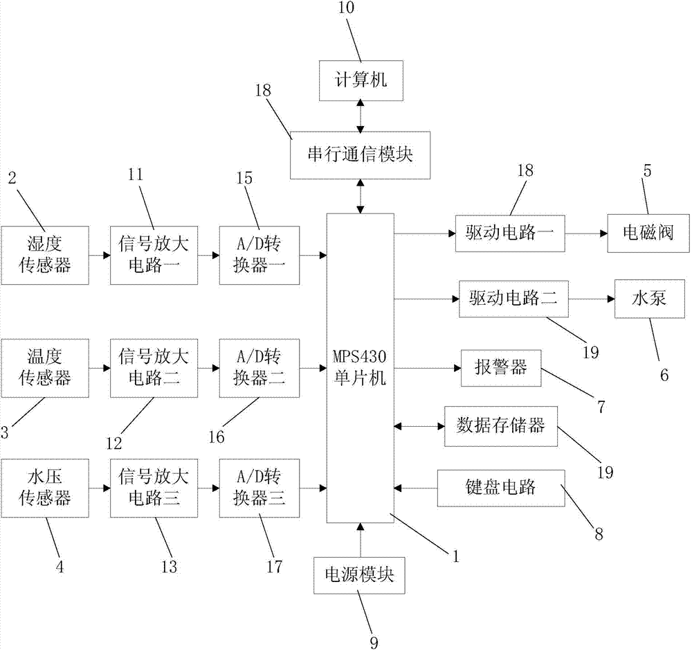 Automatic irrigation system