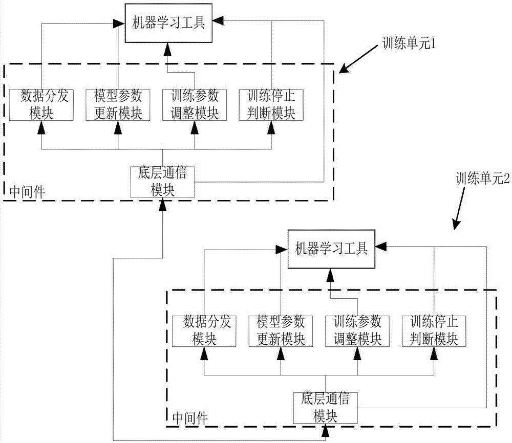 Machine learning tool middleware and machine learning training method