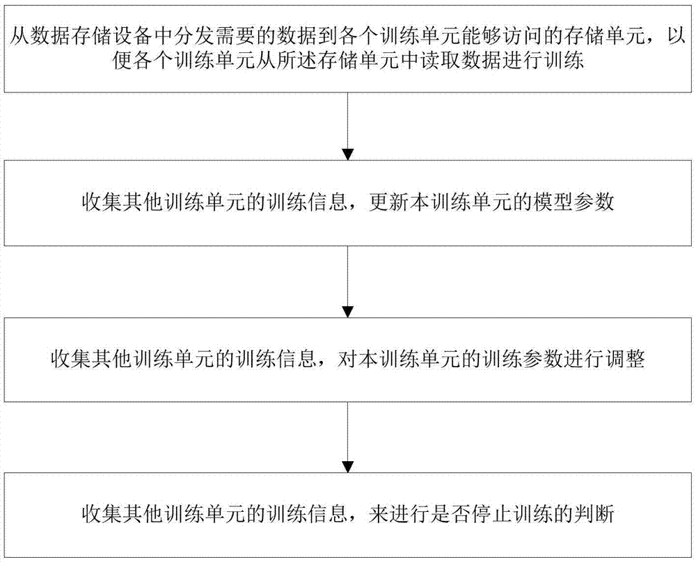 Machine learning tool middleware and machine learning training method