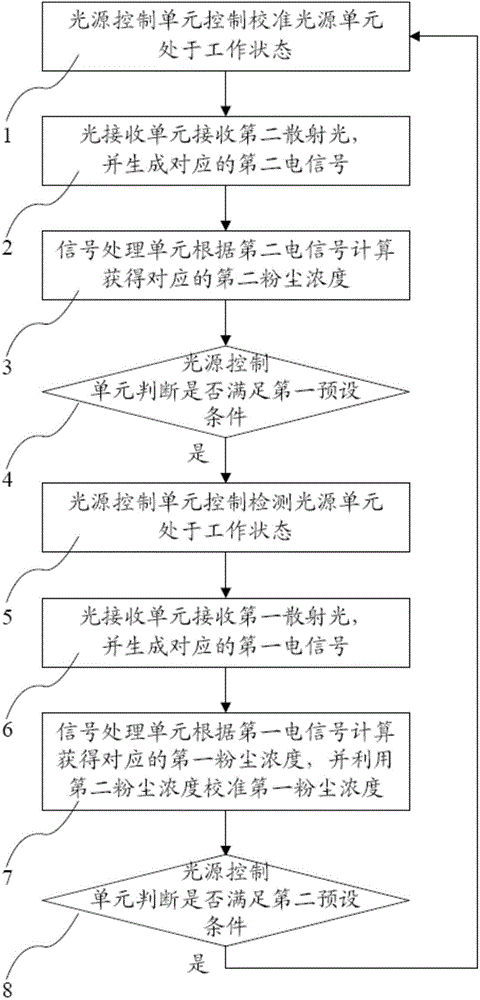 Dual-channel dust concentration sensor and dust concentration detection method thereof