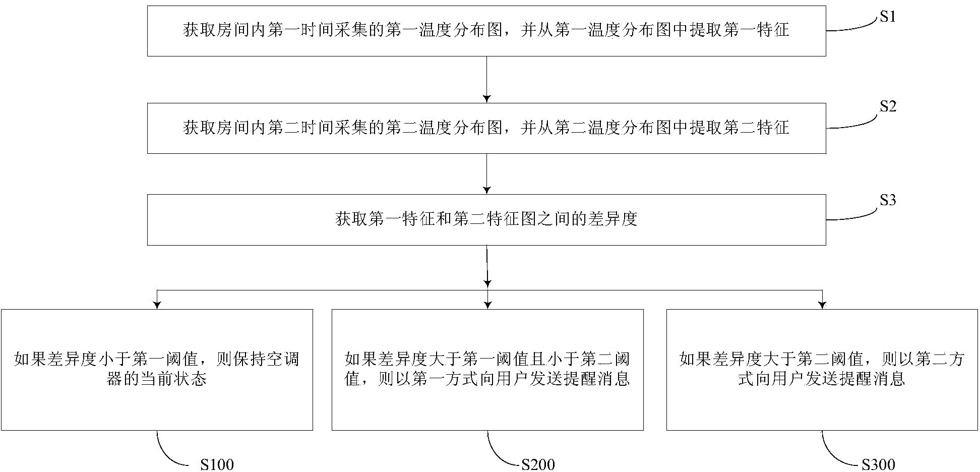 Air conditioner control method, air conditioner and air conditioner control system