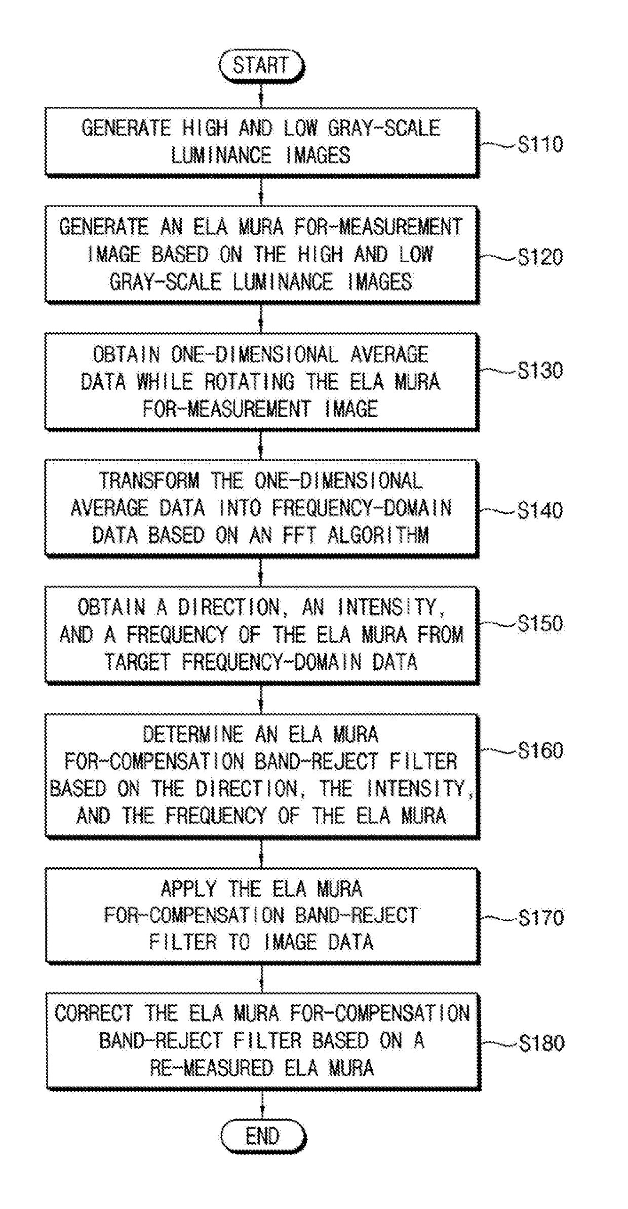 Method of compensating for an excimer laser annealing mura and display device employing the same