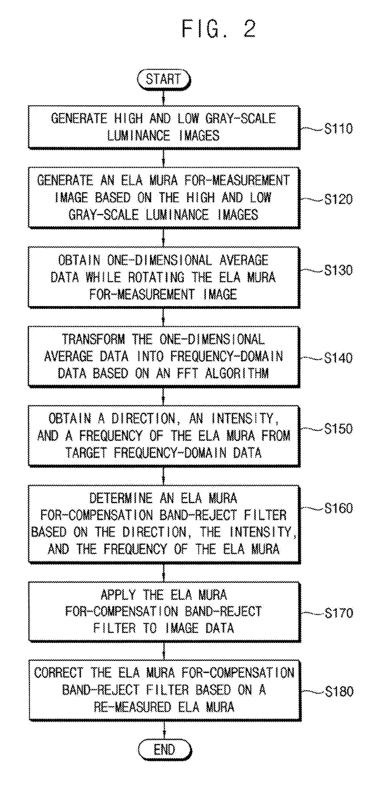 Method of compensating for an excimer laser annealing mura and display device employing the same