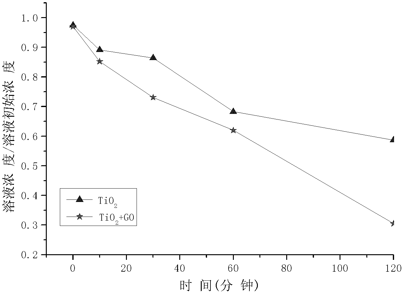 Graphene oxide/titanium dioxide composite photocatalysis material and preparation method thereof