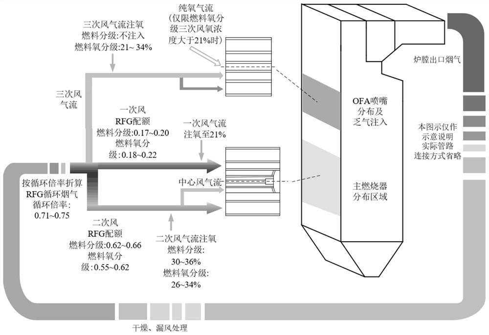 A flameless graded oxygen-enriched low NOx combustion method and system