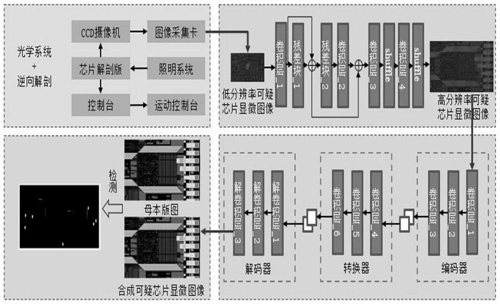 Hardware Trojan horse detection method based on deep learning