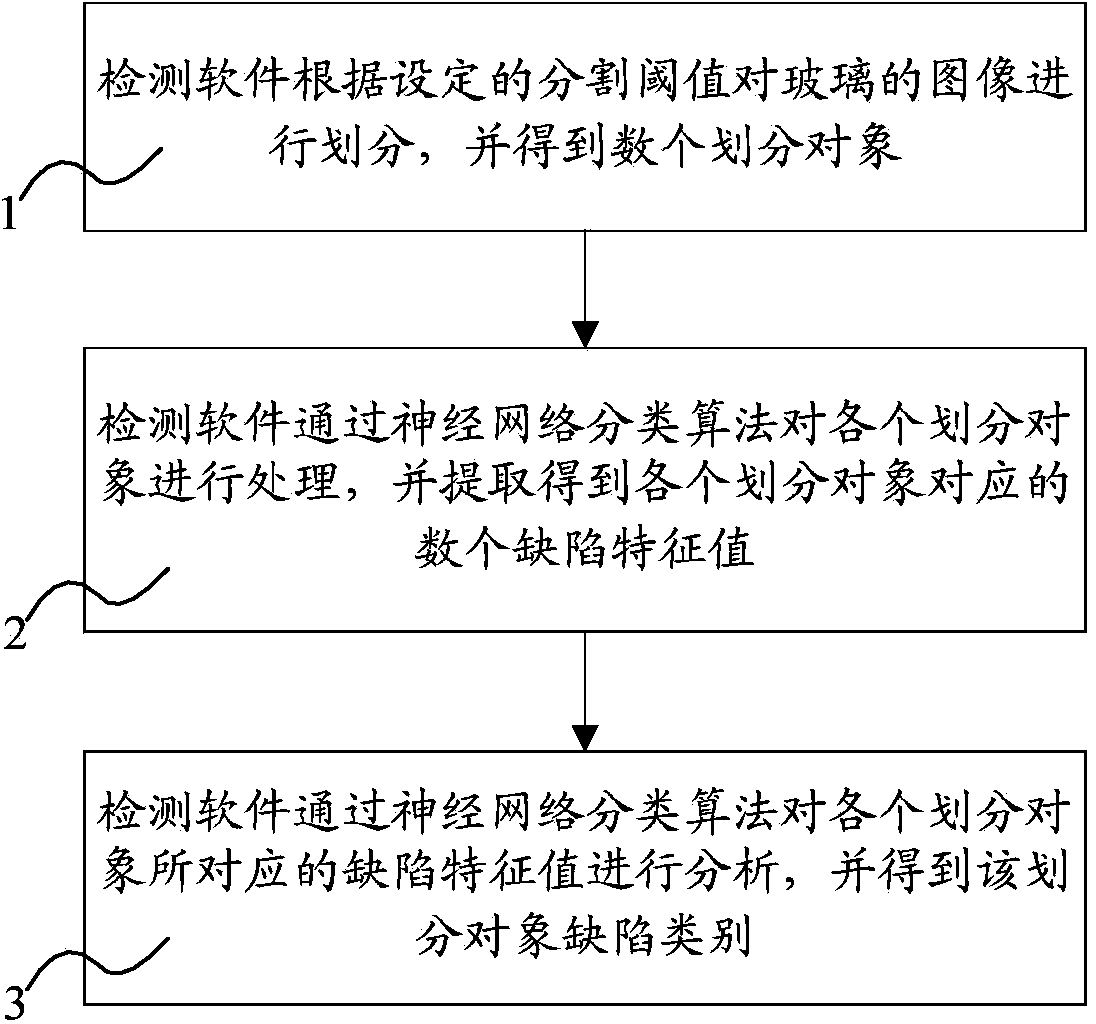 Method for achieving automatic detection and classification of glass defects on basis of computer software