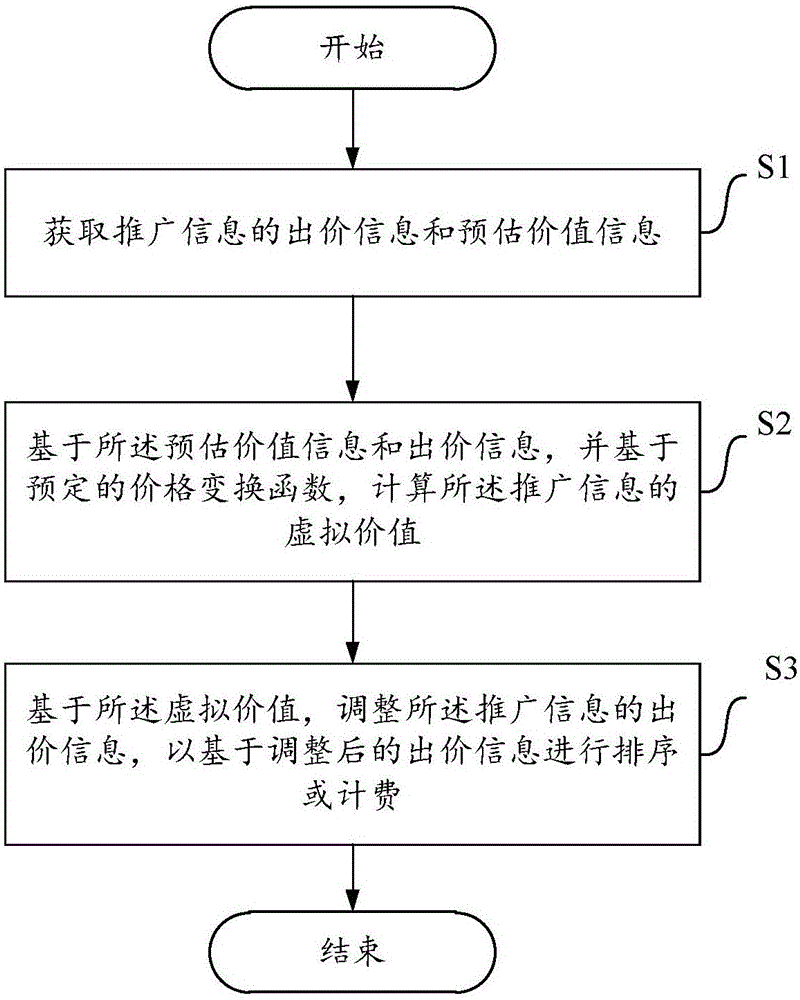 Method and apparatus used for adjusting bid of promotion information