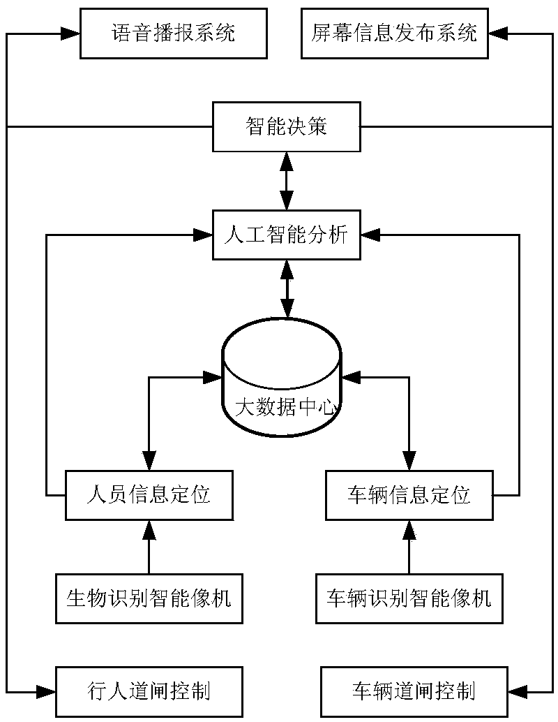 Intelligent exit and entry system based on faces and vehicle-related characteristics