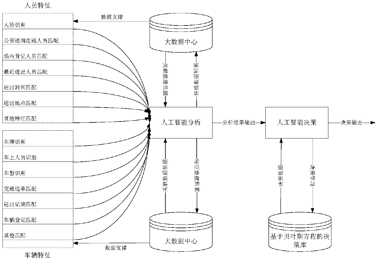 Intelligent exit and entry system based on faces and vehicle-related characteristics