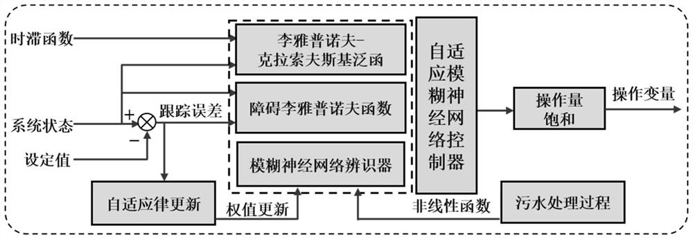 Nitrate nitrogen concentration control method based on time delay compensation strategy