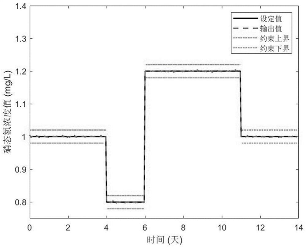 Nitrate nitrogen concentration control method based on time delay compensation strategy