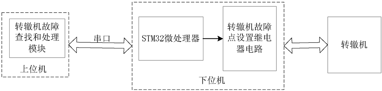 Assessment device and method for comprehensive practical training of turnout control of switch machine