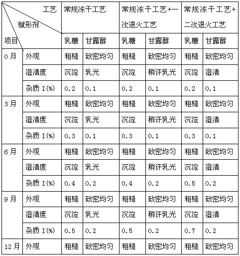 A kind of freeze-dried preparation of neostigmine methylsulfate for injection and preparation method thereof