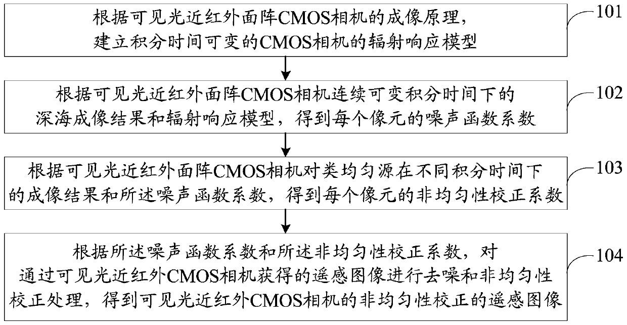 A Nonuniformity Correction Method for Remote Sensing Image