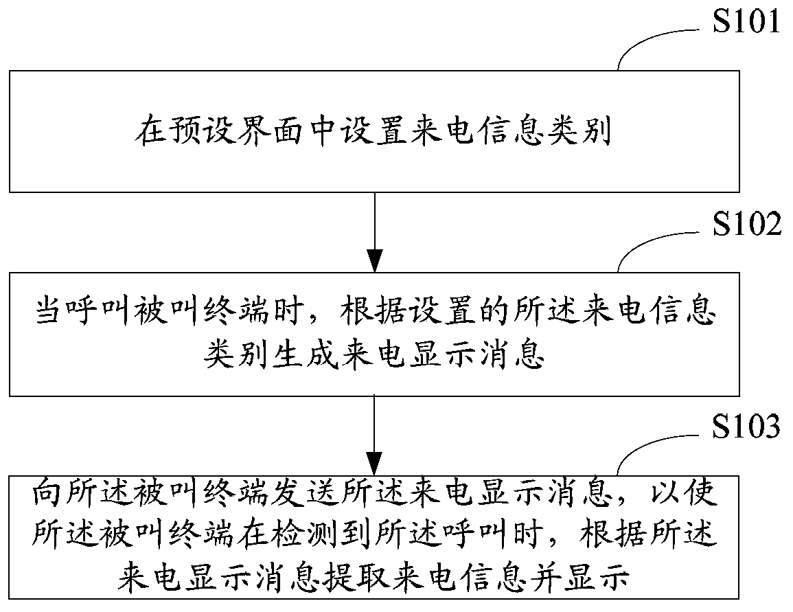 Terminal incoming call information display method and device