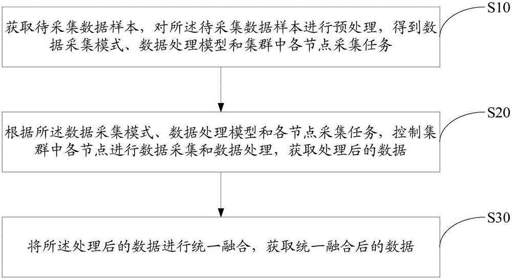 Data processing method, device and system