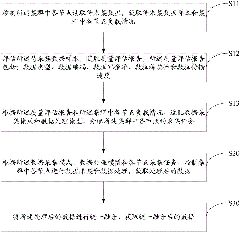 Data processing method, device and system