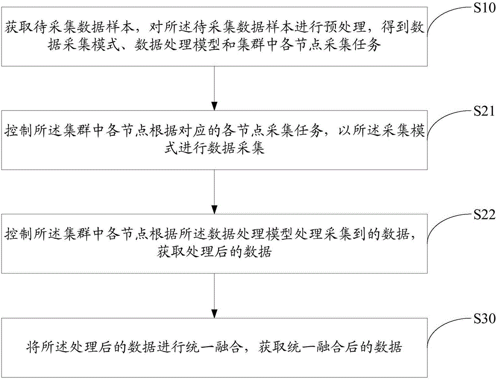 Data processing method, device and system