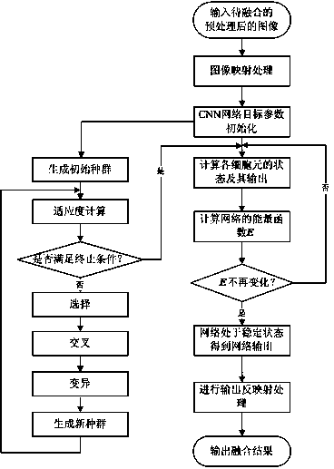 Cellular nerve network with genetic algorithm (GACNN)-based multisource image fusion method