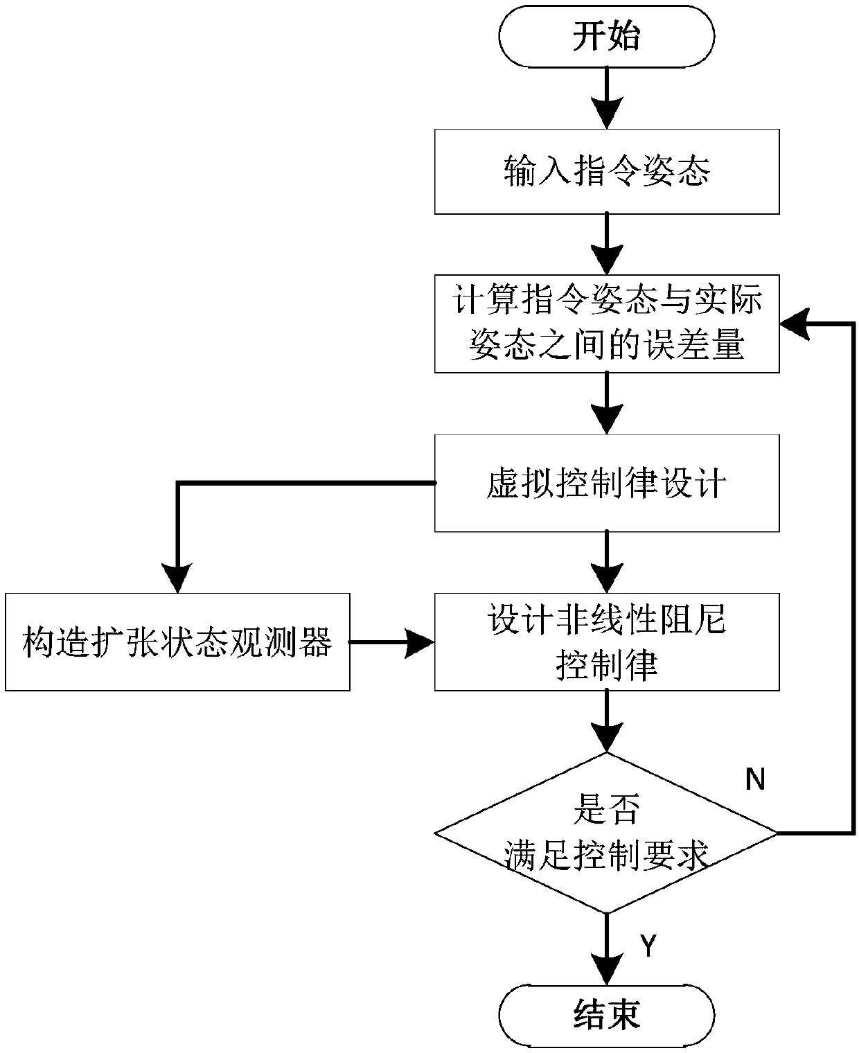 Input saturation spacecraft unwinding-free attitude tracking control method