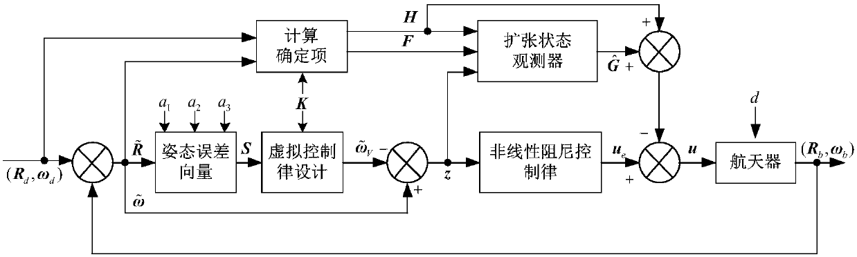 Input saturation spacecraft unwinding-free attitude tracking control method