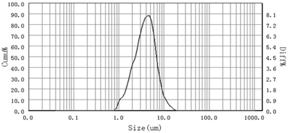 Silica wet gel with narrow particle size distribution and preparation method and application thereof