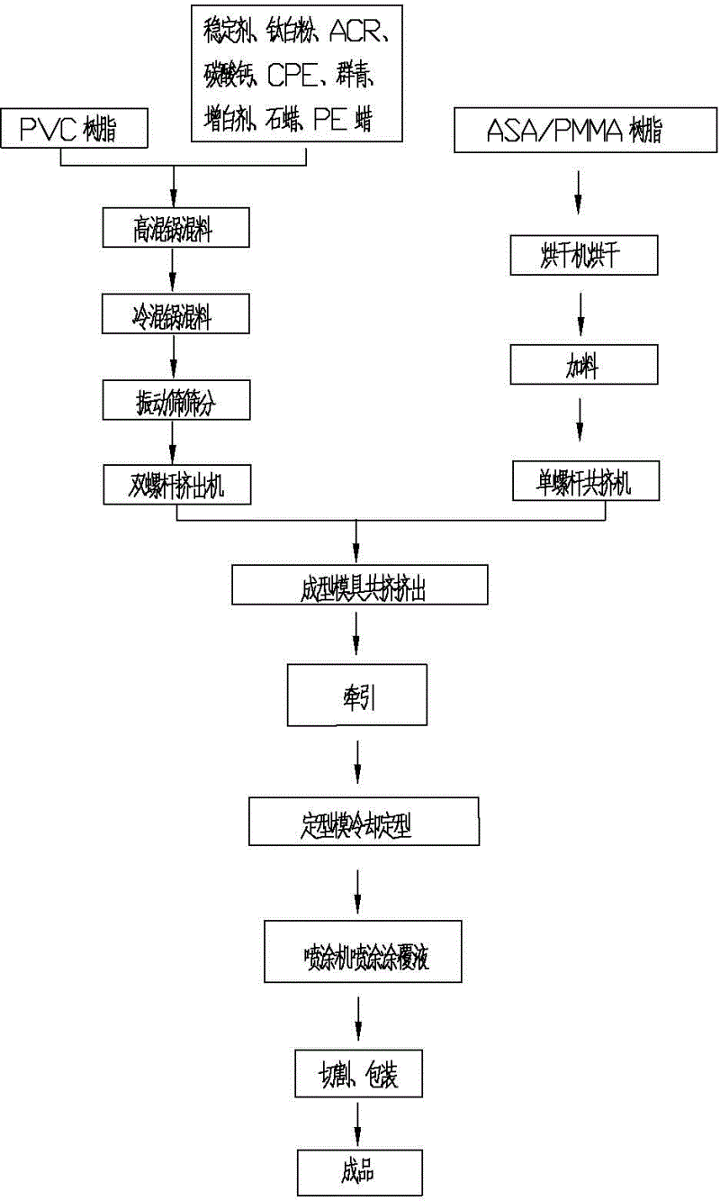 Colored PVC decoration sectional material and production method thereof