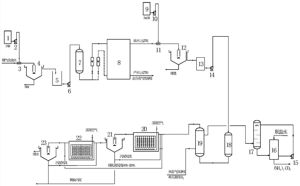 Coal Gasification Wastewater Comprehensive Treatment Method