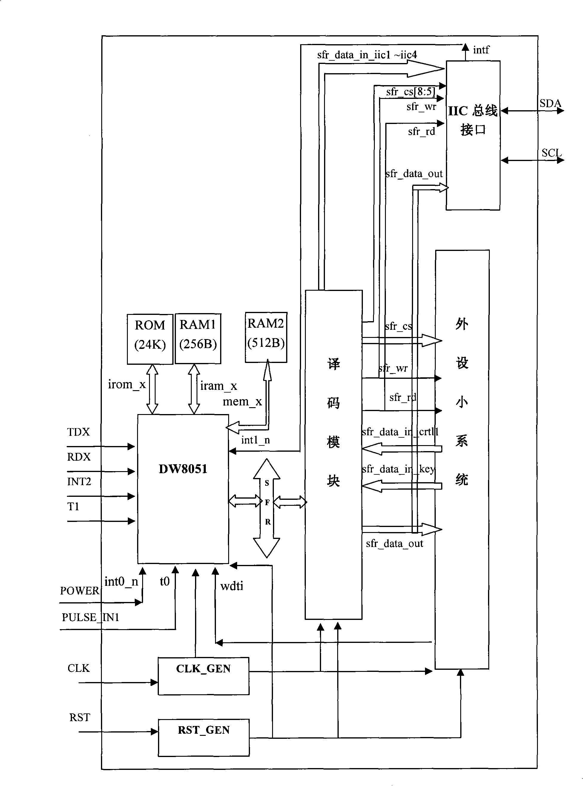 On site programmable gate array on-chip programmable system based on DW8051 core